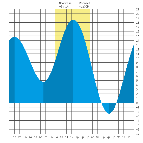Muir Inlet tide chart for Wednesday, January 10, 2024