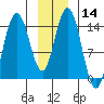 Muir Inlet tide chart for Sunday, January 14, 2024