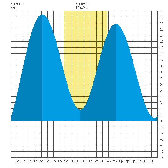 Muir Inlet tide chart for Tuesday, January 16, 2024