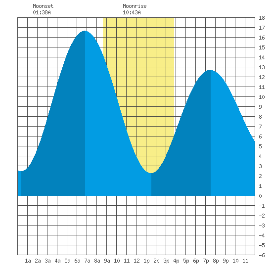 Muir Inlet tide chart for Thursday, January 18, 2024