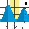 Muir Inlet tide chart for Thursday, January 18, 2024