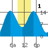 Muir Inlet tide chart for Monday, January 1, 2024