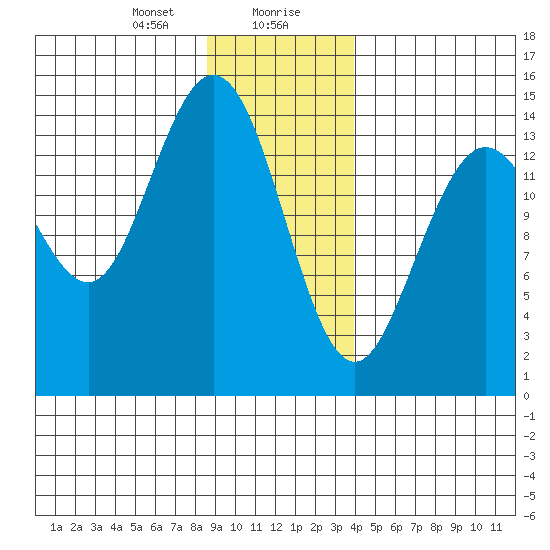 Muir Inlet tide chart for Saturday, January 20, 2024