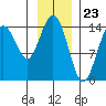 Muir Inlet tide chart for Tuesday, January 23, 2024