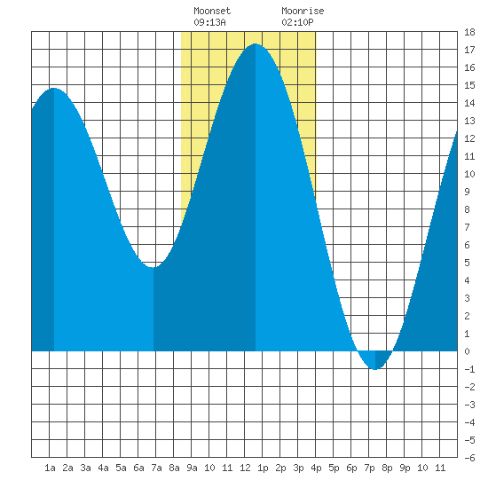 Muir Inlet tide chart for Wednesday, January 24, 2024