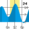 Muir Inlet tide chart for Wednesday, January 24, 2024