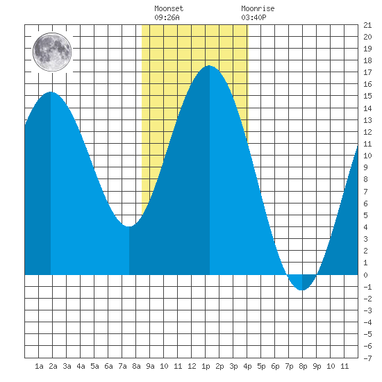 Muir Inlet tide chart for Thursday, January 25, 2024
