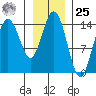 Muir Inlet tide chart for Thursday, January 25, 2024