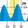 Muir Inlet tide chart for Sunday, January 28, 2024