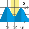Muir Inlet tide chart for Tuesday, January 2, 2024