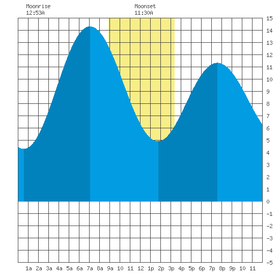 Muir Inlet tide chart for Thursday, January 4, 2024