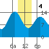 Muir Inlet tide chart for Thursday, January 4, 2024