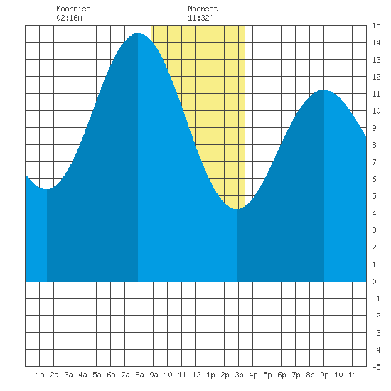 Muir Inlet tide chart for Friday, January 5, 2024