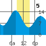 Muir Inlet tide chart for Friday, January 5, 2024