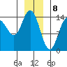 Muir Inlet tide chart for Monday, January 8, 2024