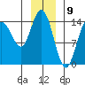 Muir Inlet tide chart for Tuesday, January 9, 2024