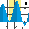 Muir Inlet tide chart for Saturday, February 10, 2024
