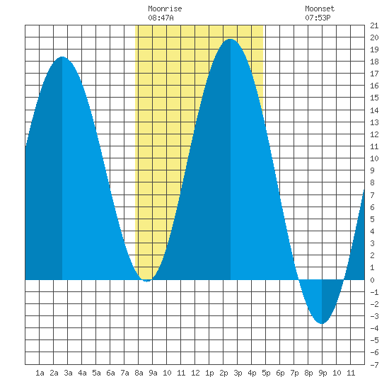 Muir Inlet tide chart for Sunday, February 11, 2024