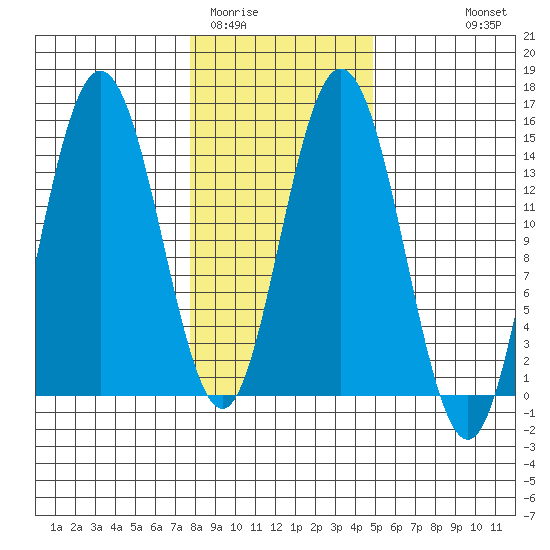 Muir Inlet tide chart for Monday, February 12, 2024