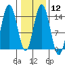 Muir Inlet tide chart for Monday, February 12, 2024