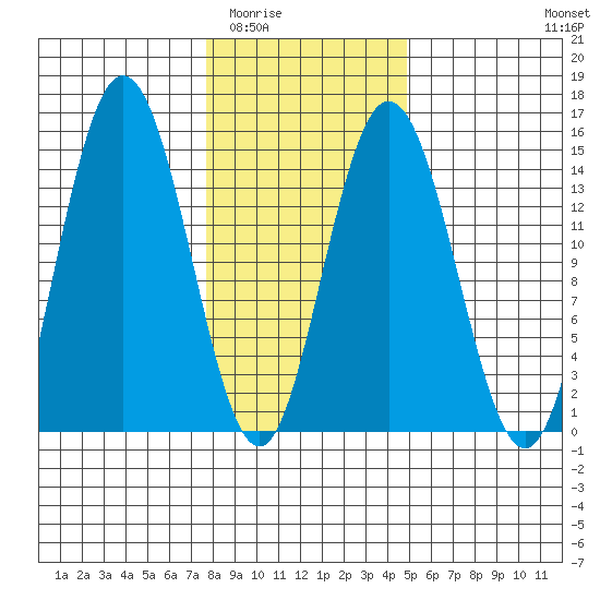 Muir Inlet tide chart for Tuesday, February 13, 2024