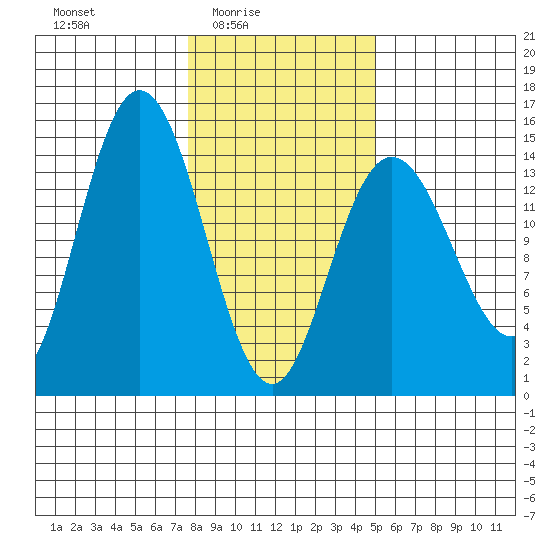 Muir Inlet tide chart for Thursday, February 15, 2024