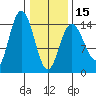 Muir Inlet tide chart for Thursday, February 15, 2024