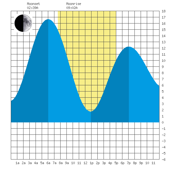 Muir Inlet tide chart for Friday, February 16, 2024