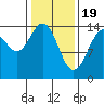 Muir Inlet tide chart for Monday, February 19, 2024