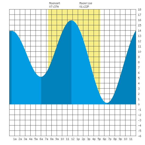 Muir Inlet tide chart for Wednesday, February 21, 2024