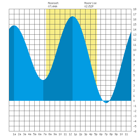 Muir Inlet tide chart for Thursday, February 22, 2024