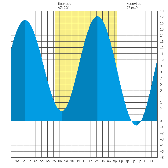 Muir Inlet tide chart for Sunday, February 25, 2024