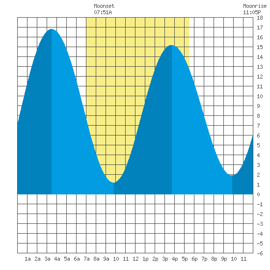 Muir Inlet tide chart for Wednesday, February 28, 2024