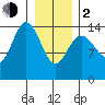 Muir Inlet tide chart for Friday, February 2, 2024