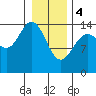 Muir Inlet tide chart for Sunday, February 4, 2024