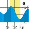 Muir Inlet tide chart for Monday, February 5, 2024