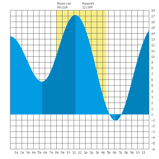 Muir Inlet tide chart for Wednesday, February 7, 2024