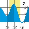 Muir Inlet tide chart for Wednesday, February 7, 2024