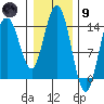 Muir Inlet tide chart for Friday, February 9, 2024