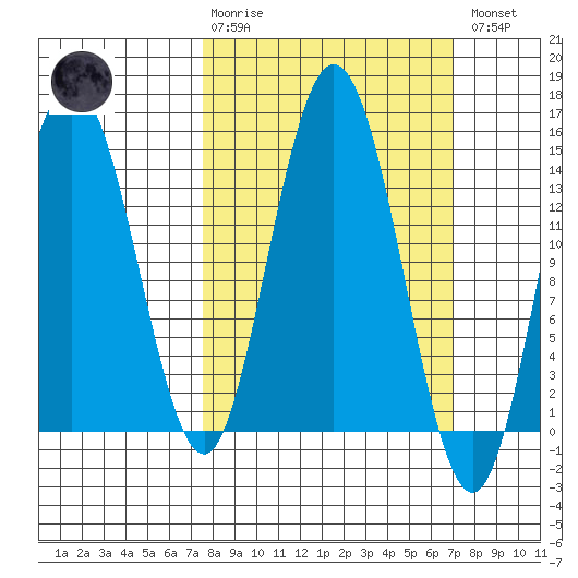 Muir Inlet tide chart for Sunday, March 10, 2024
