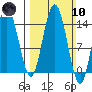 Muir Inlet tide chart for Sunday, March 10, 2024