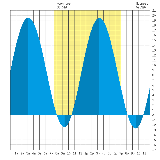 Muir Inlet tide chart for Monday, March 11, 2024