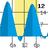 Muir Inlet tide chart for Tuesday, March 12, 2024