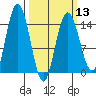Muir Inlet tide chart for Wednesday, March 13, 2024