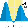 Muir Inlet tide chart for Thursday, March 14, 2024