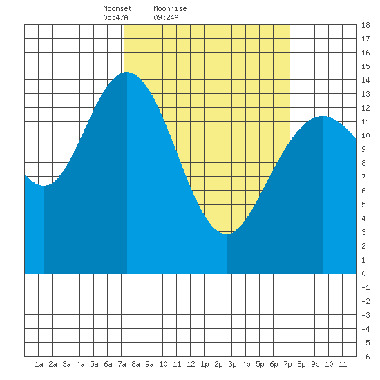 Muir Inlet tide chart for Sunday, March 17, 2024