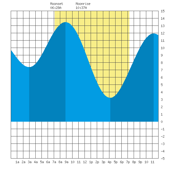 Muir Inlet tide chart for Monday, March 18, 2024