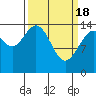 Muir Inlet tide chart for Monday, March 18, 2024