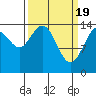 Muir Inlet tide chart for Tuesday, March 19, 2024