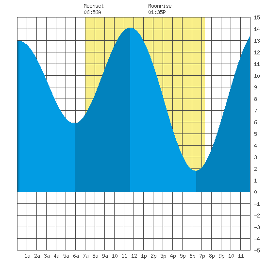 Muir Inlet tide chart for Wednesday, March 20, 2024